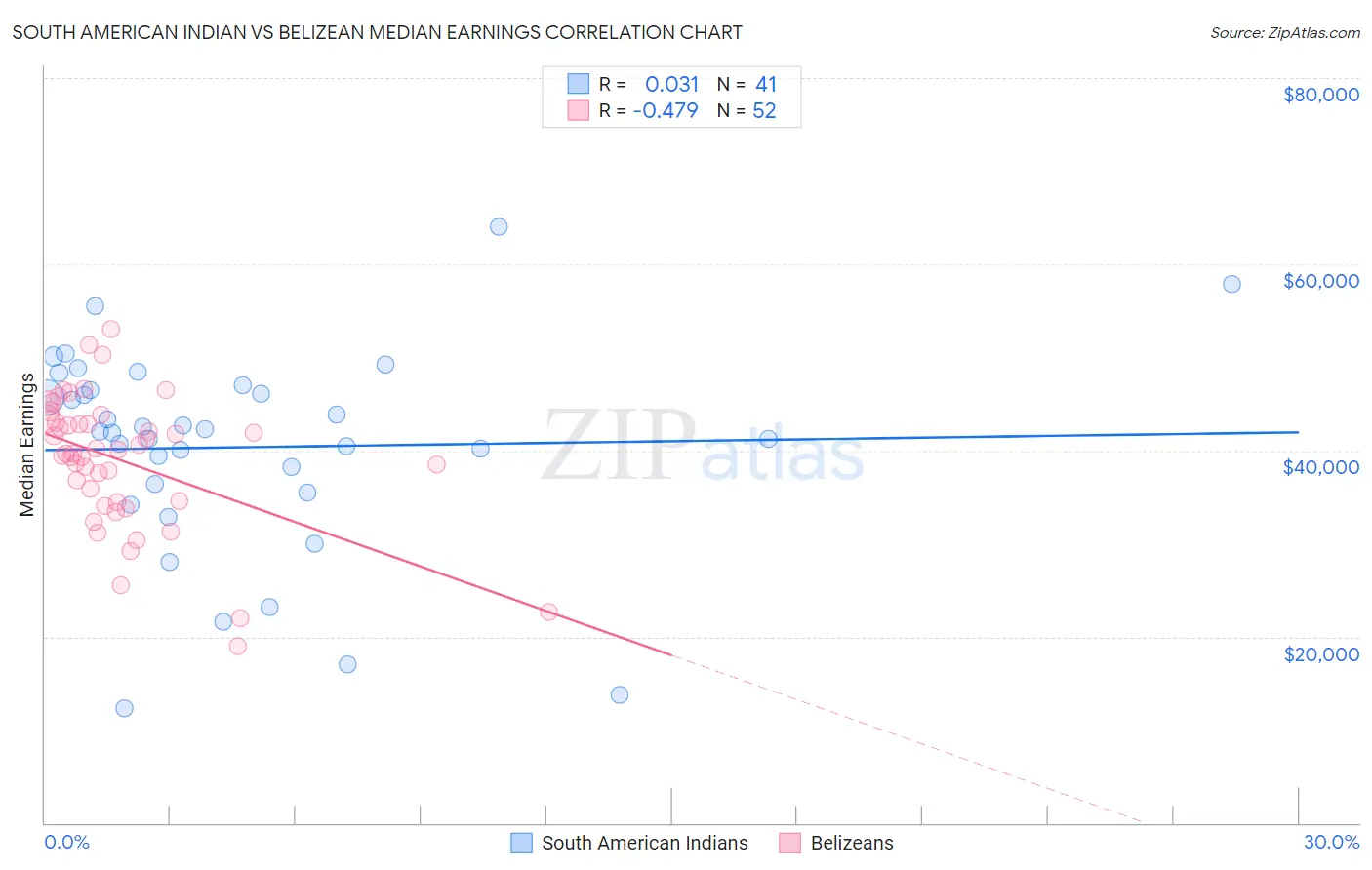 South American Indian vs Belizean Median Earnings