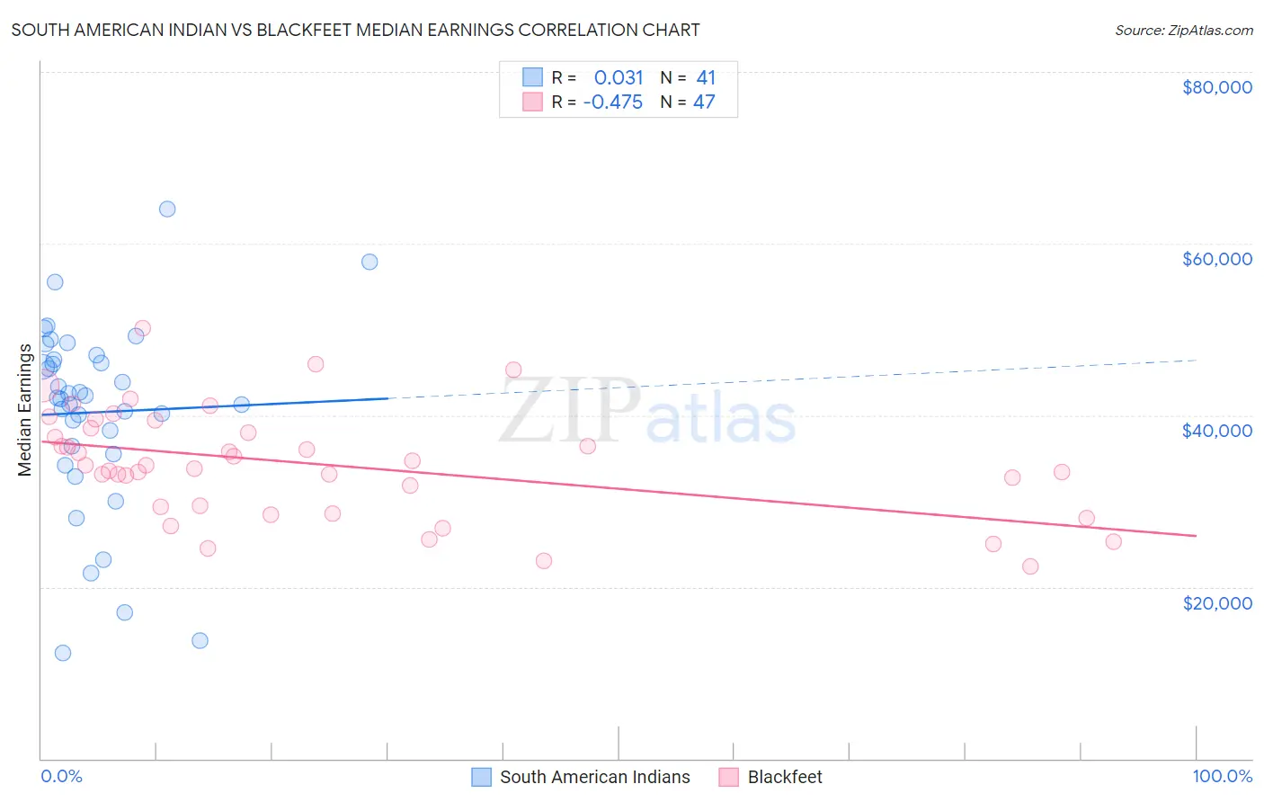 South American Indian vs Blackfeet Median Earnings