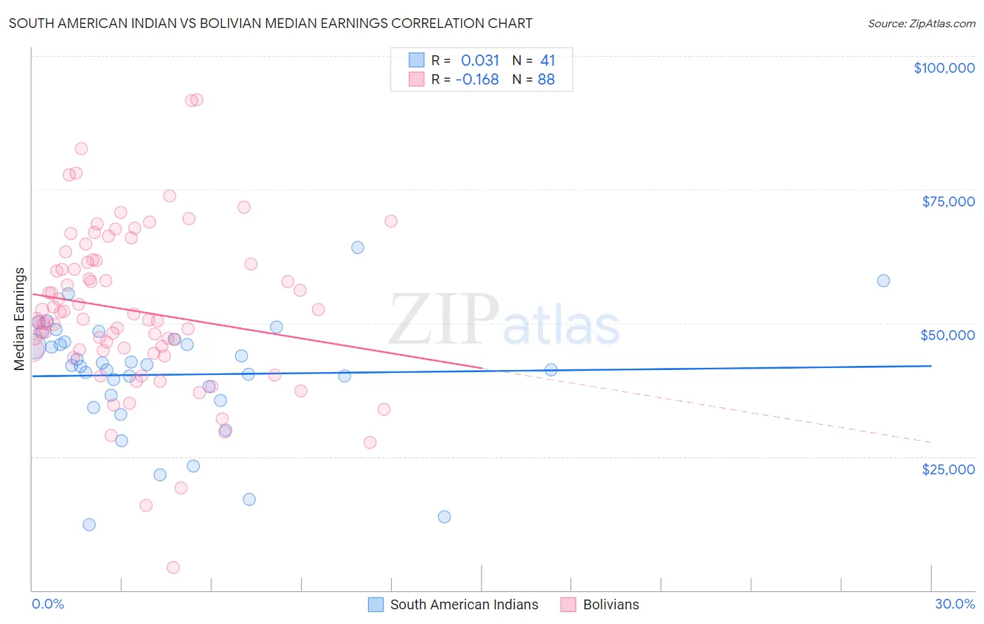 South American Indian vs Bolivian Median Earnings