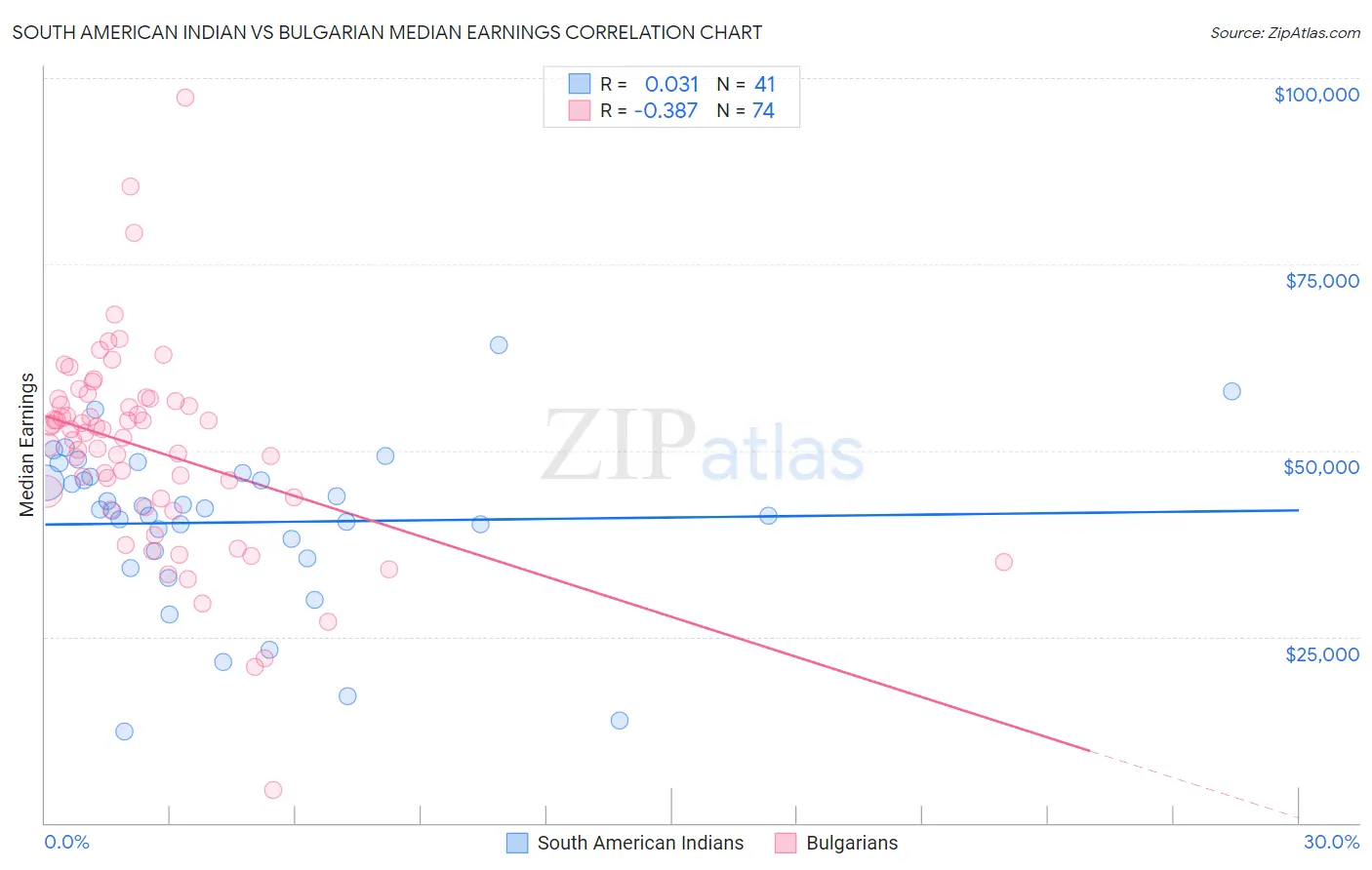 South American Indian vs Bulgarian Median Earnings