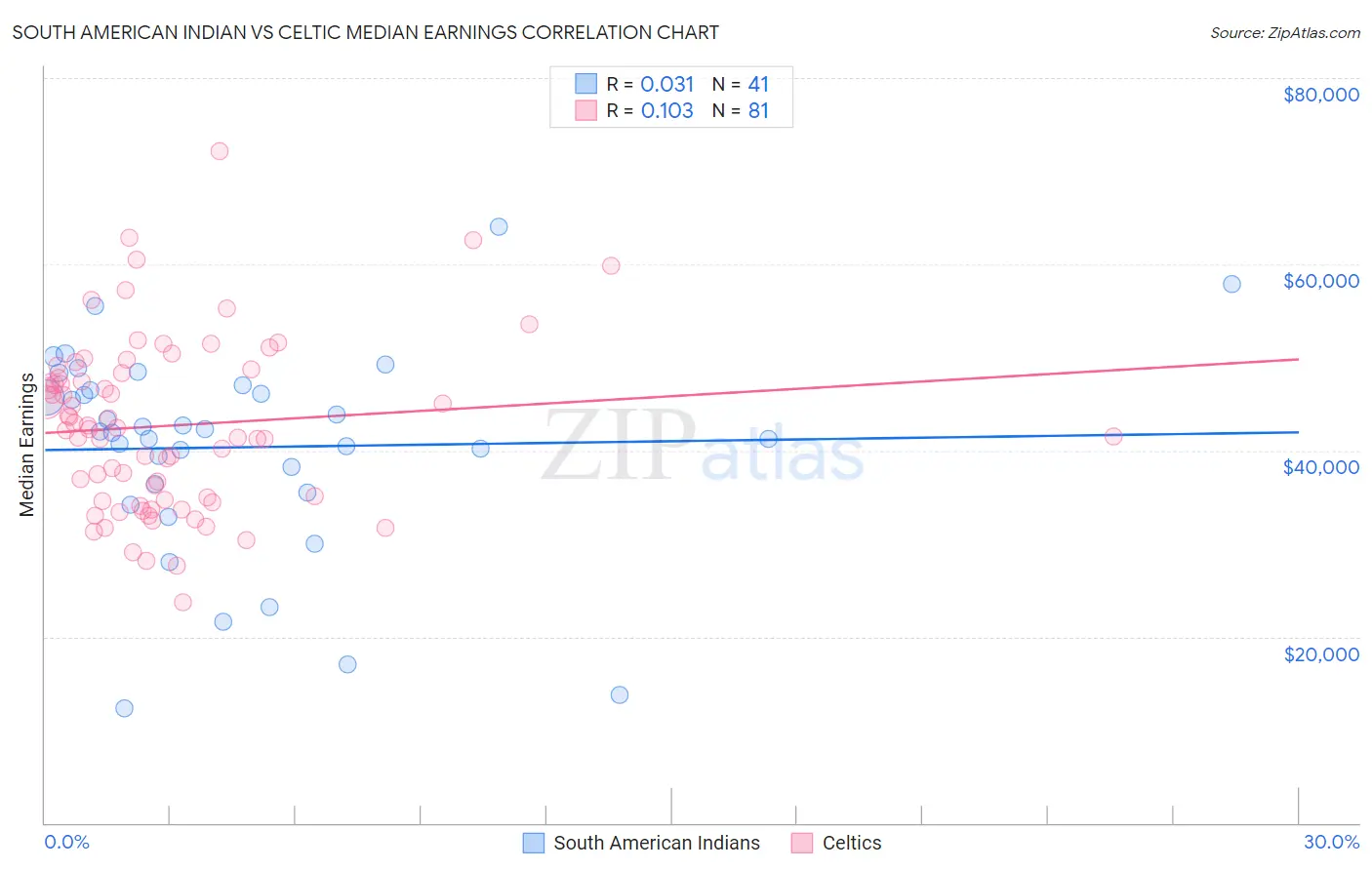 South American Indian vs Celtic Median Earnings