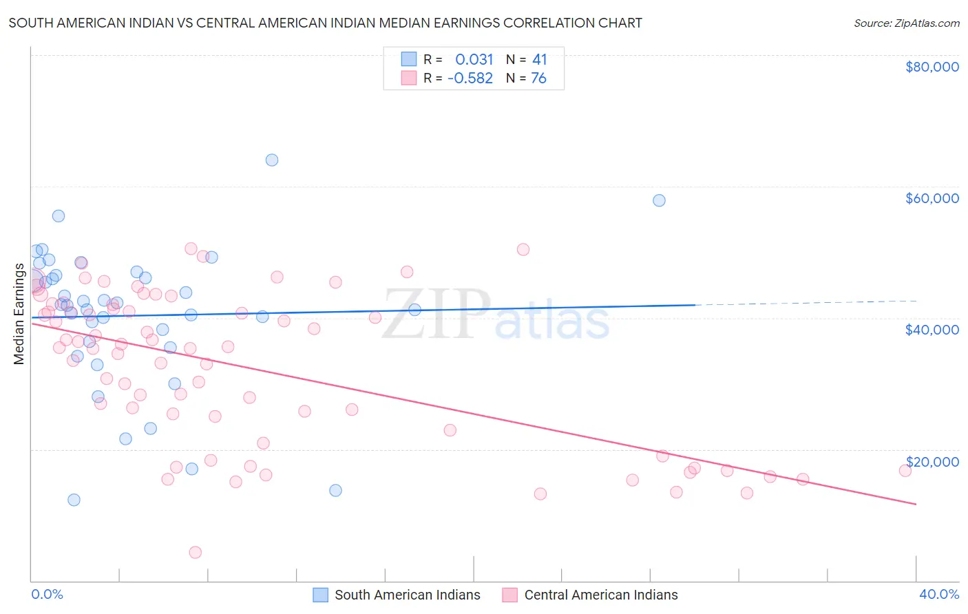 South American Indian vs Central American Indian Median Earnings