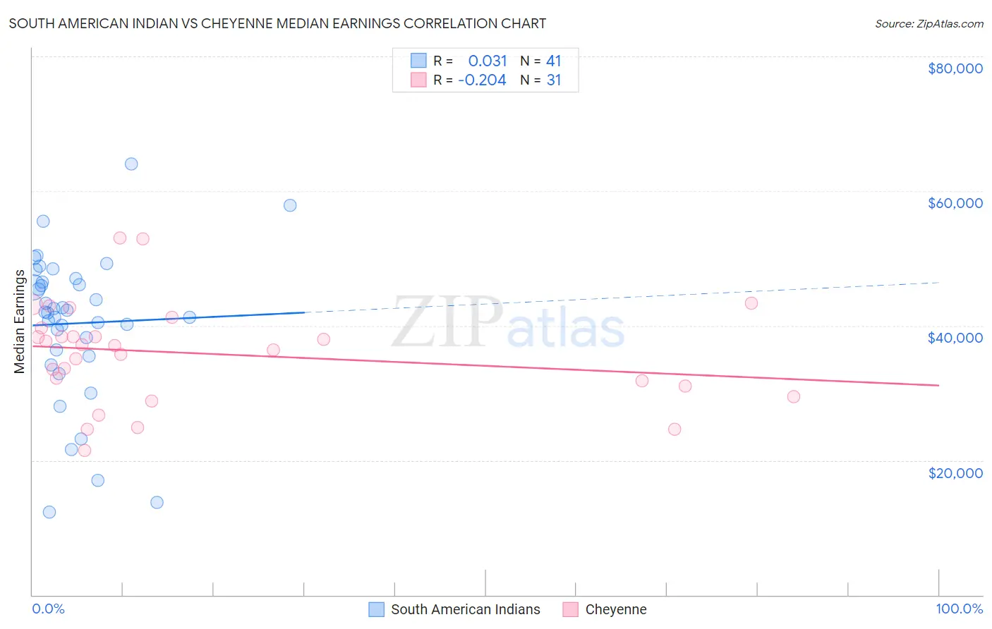 South American Indian vs Cheyenne Median Earnings