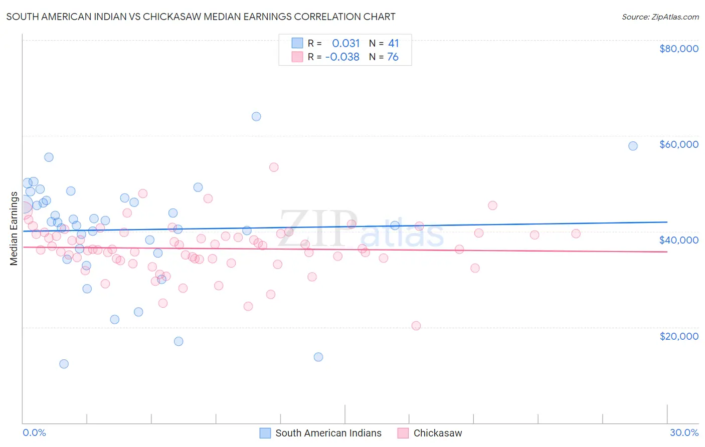 South American Indian vs Chickasaw Median Earnings