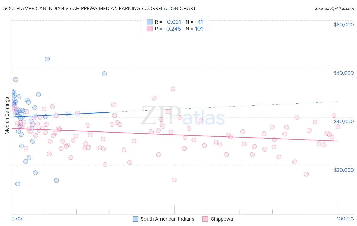 South American Indian vs Chippewa Median Earnings