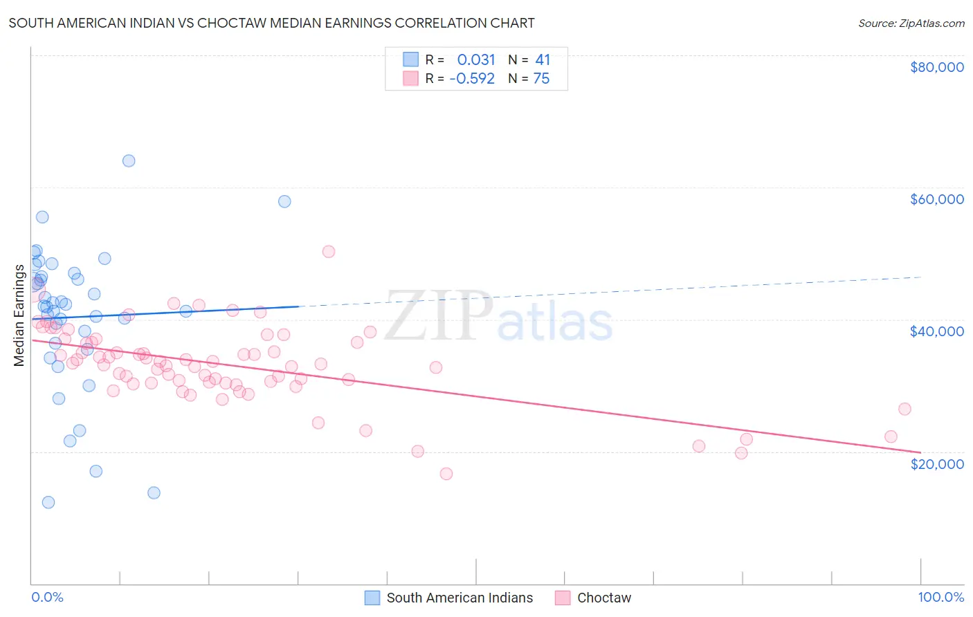 South American Indian vs Choctaw Median Earnings