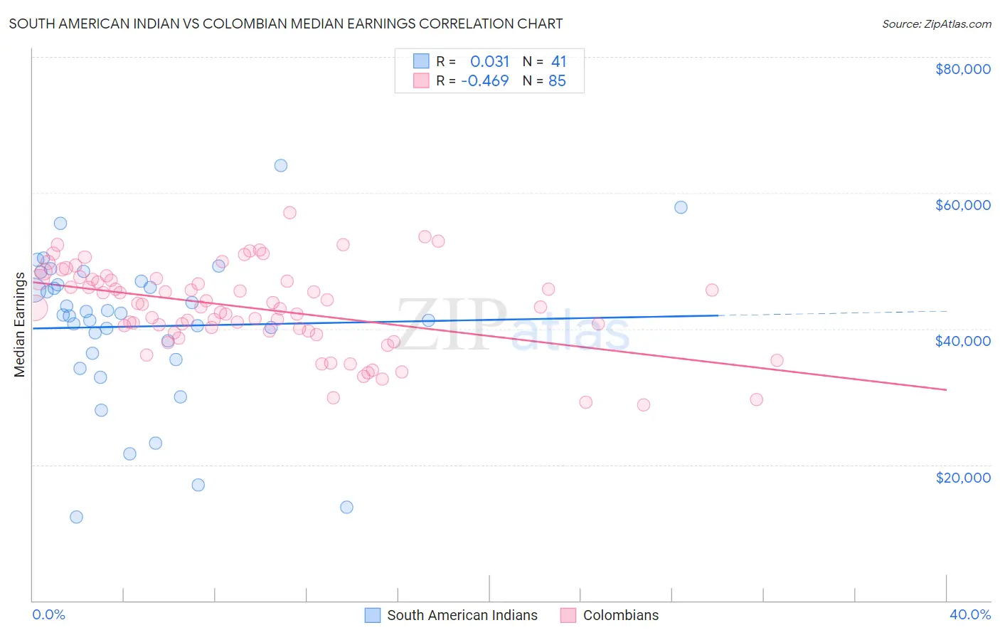 South American Indian vs Colombian Median Earnings
