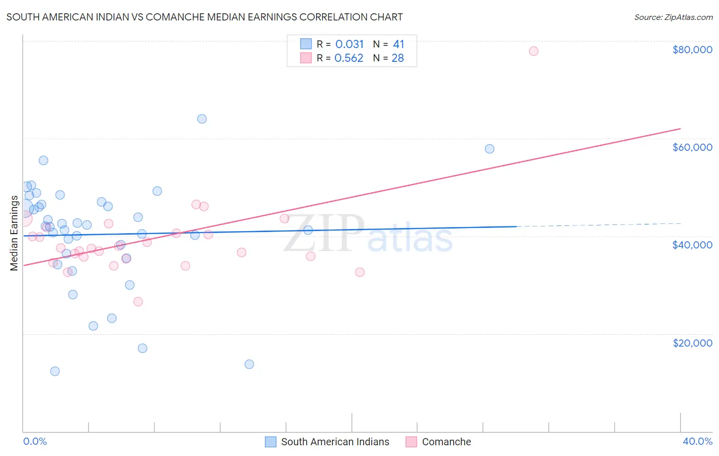 South American Indian vs Comanche Median Earnings
