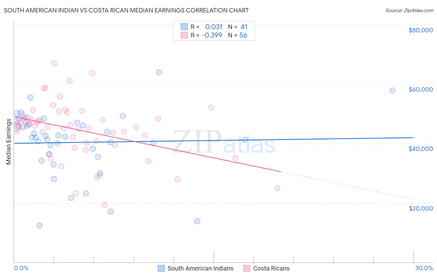 South American Indian vs Costa Rican Median Earnings