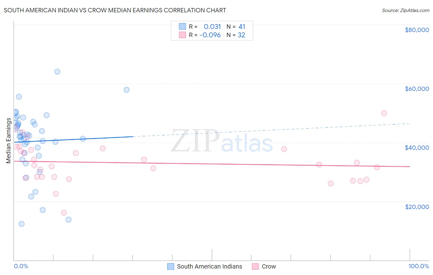 South American Indian vs Crow Median Earnings