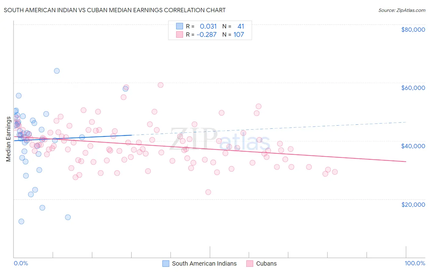 South American Indian vs Cuban Median Earnings