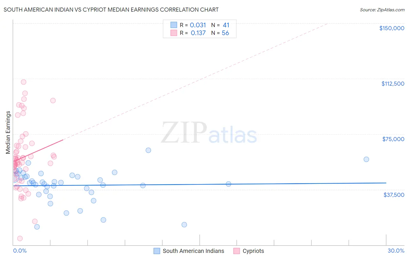 South American Indian vs Cypriot Median Earnings