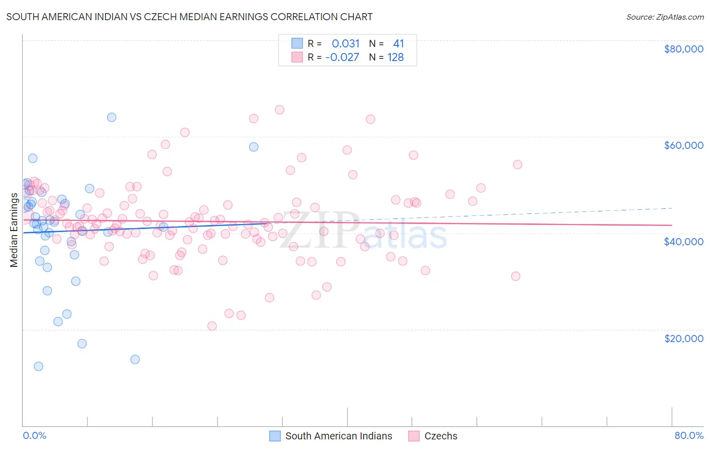 South American Indian vs Czech Median Earnings
