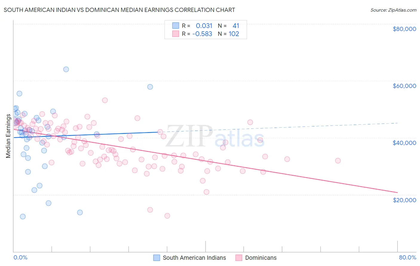 South American Indian vs Dominican Median Earnings