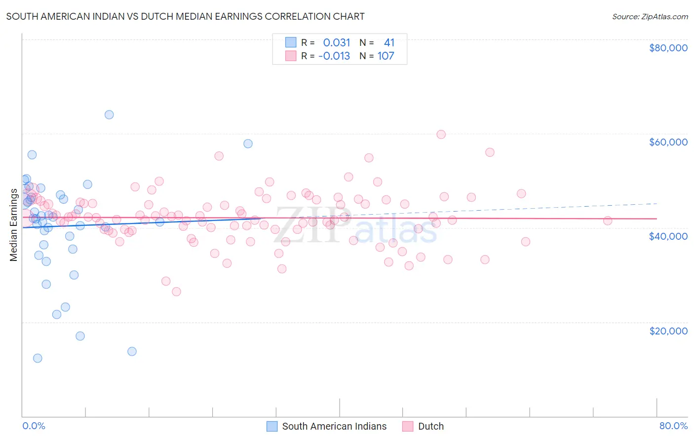 South American Indian vs Dutch Median Earnings