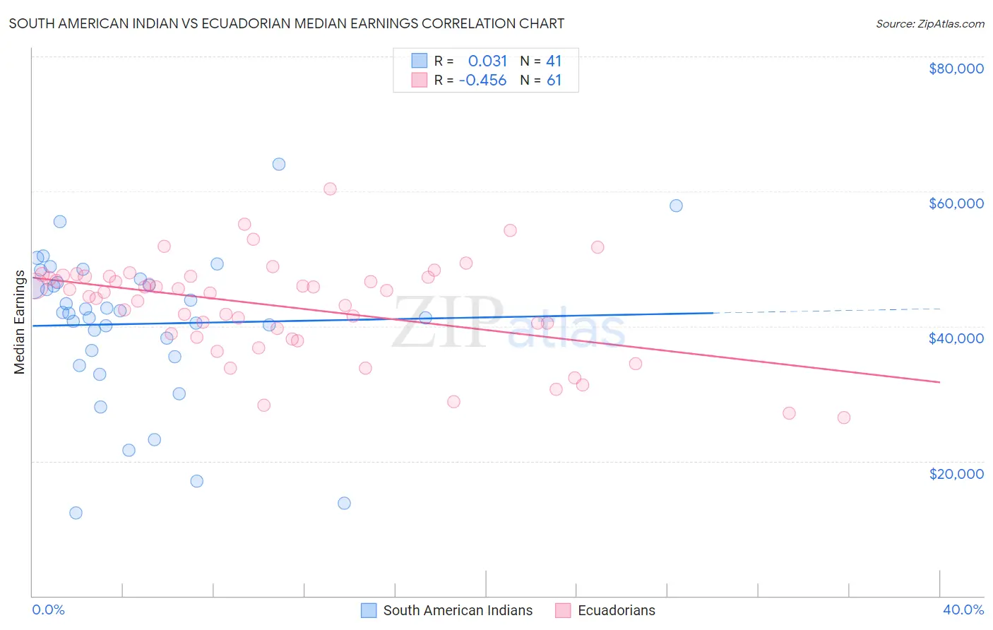 South American Indian vs Ecuadorian Median Earnings