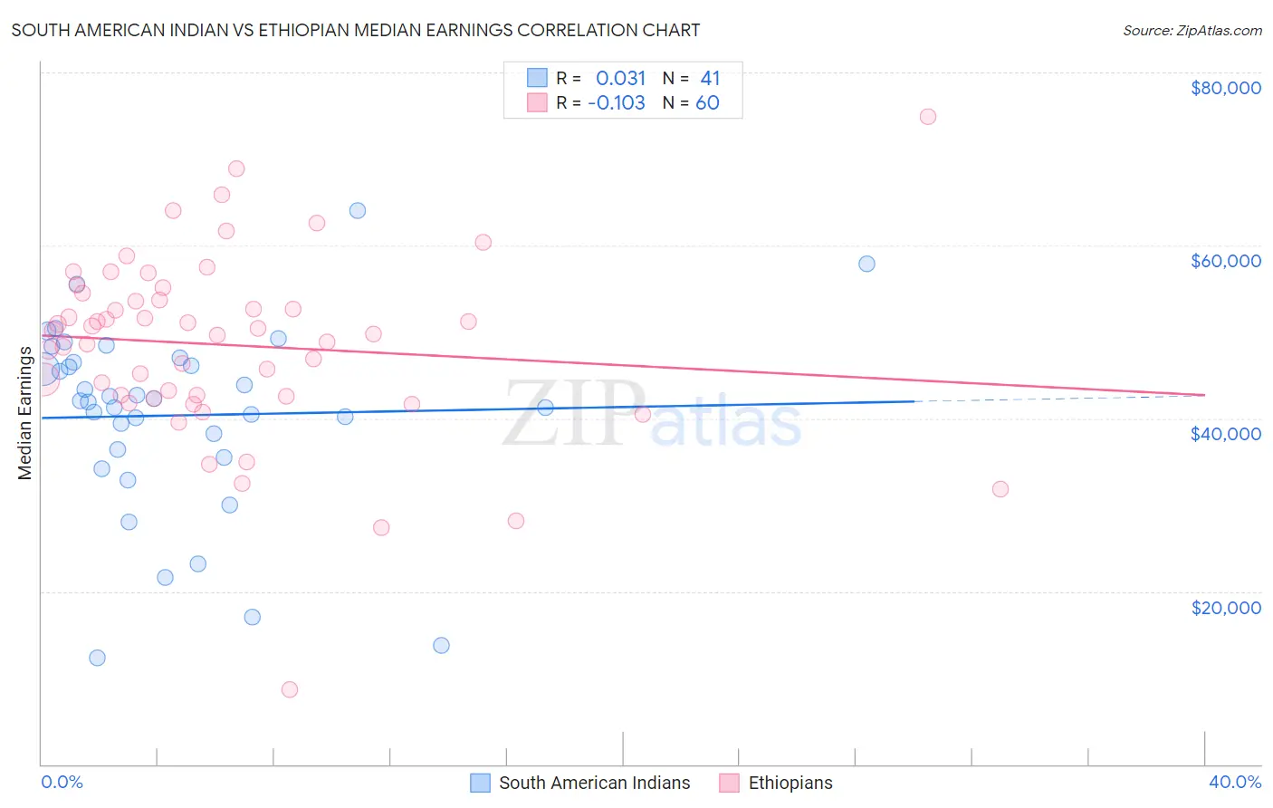South American Indian vs Ethiopian Median Earnings
