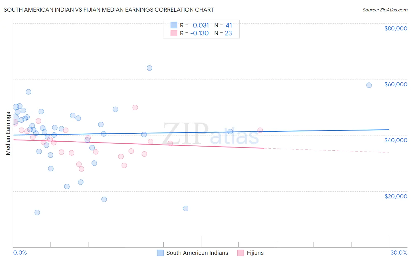 South American Indian vs Fijian Median Earnings