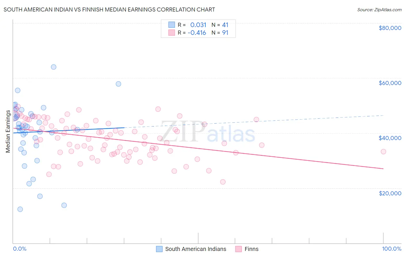 South American Indian vs Finnish Median Earnings