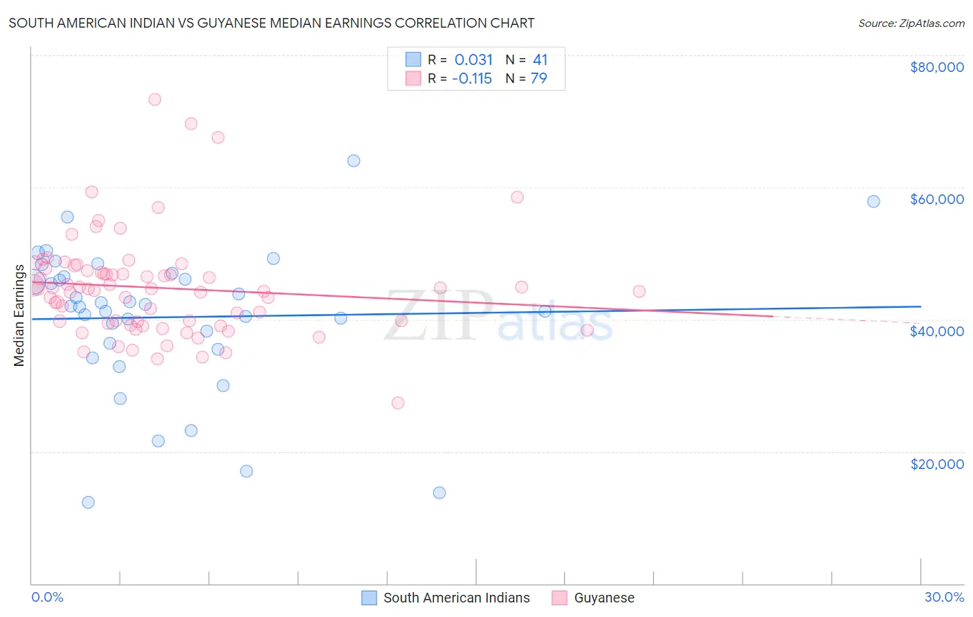 South American Indian vs Guyanese Median Earnings