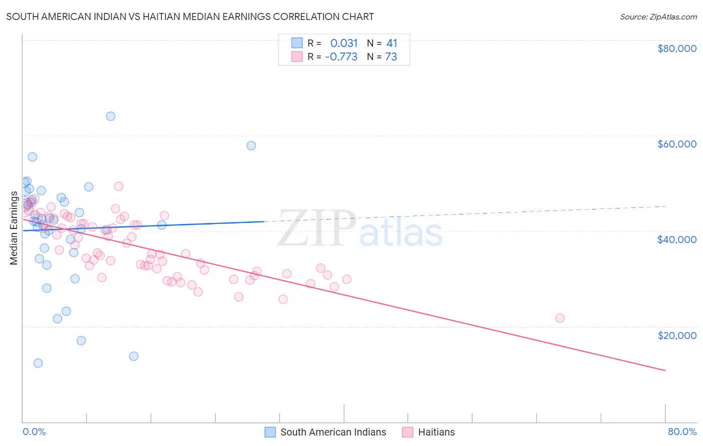 South American Indian vs Haitian Median Earnings