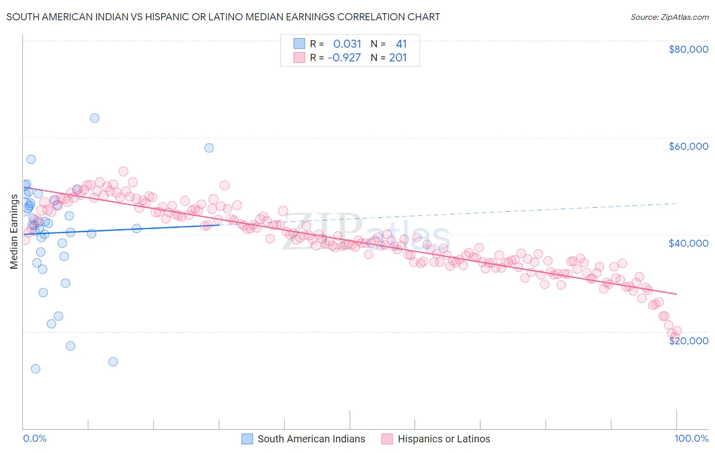 South American Indian vs Hispanic or Latino Median Earnings