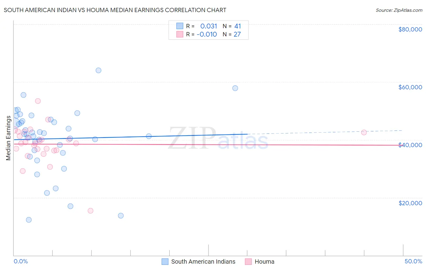 South American Indian vs Houma Median Earnings