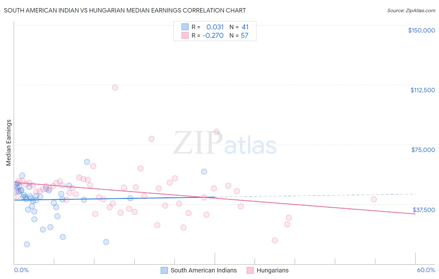 South American Indian vs Hungarian Median Earnings