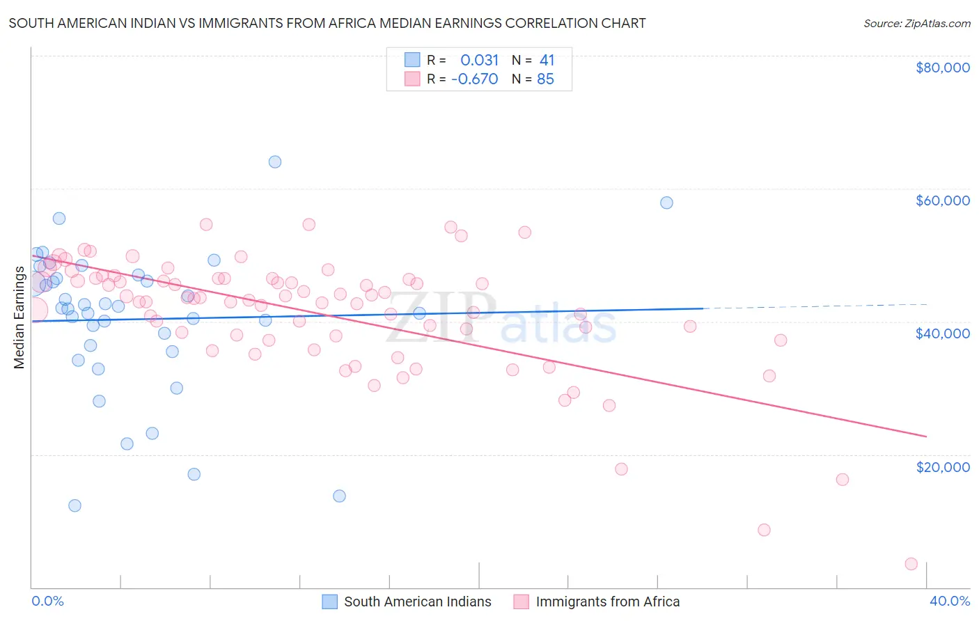 South American Indian vs Immigrants from Africa Median Earnings