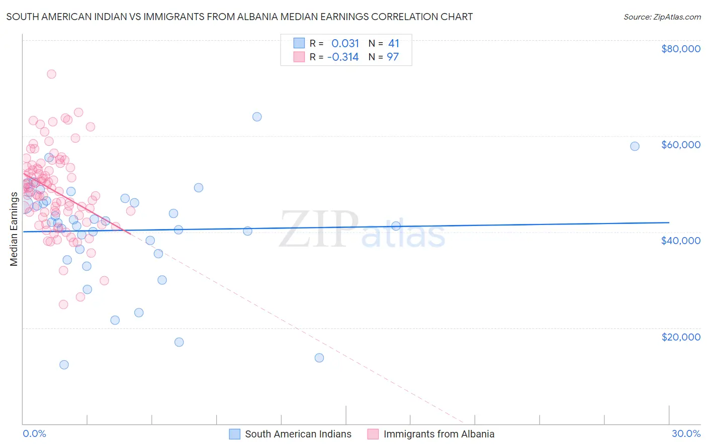 South American Indian vs Immigrants from Albania Median Earnings
