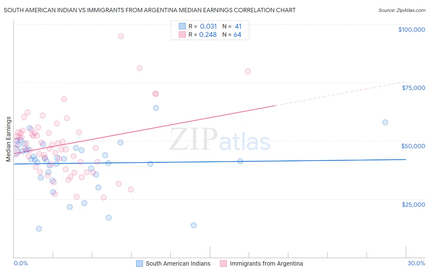 South American Indian vs Immigrants from Argentina Median Earnings