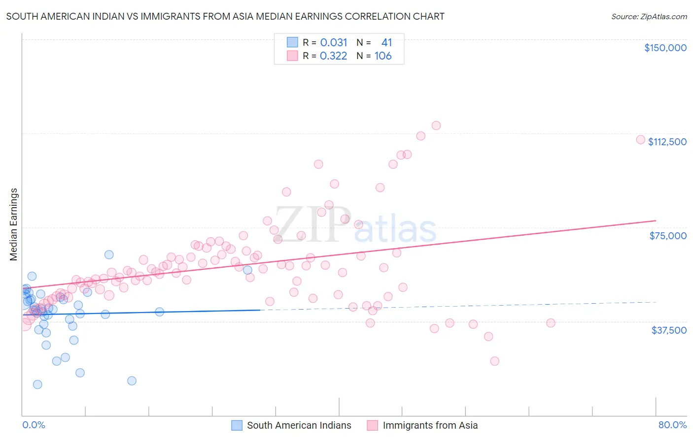 South American Indian vs Immigrants from Asia Median Earnings