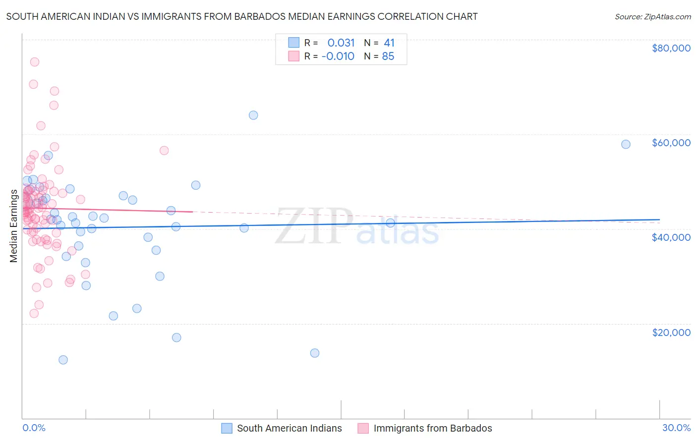 South American Indian vs Immigrants from Barbados Median Earnings