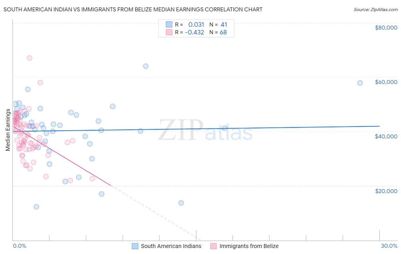 South American Indian vs Immigrants from Belize Median Earnings