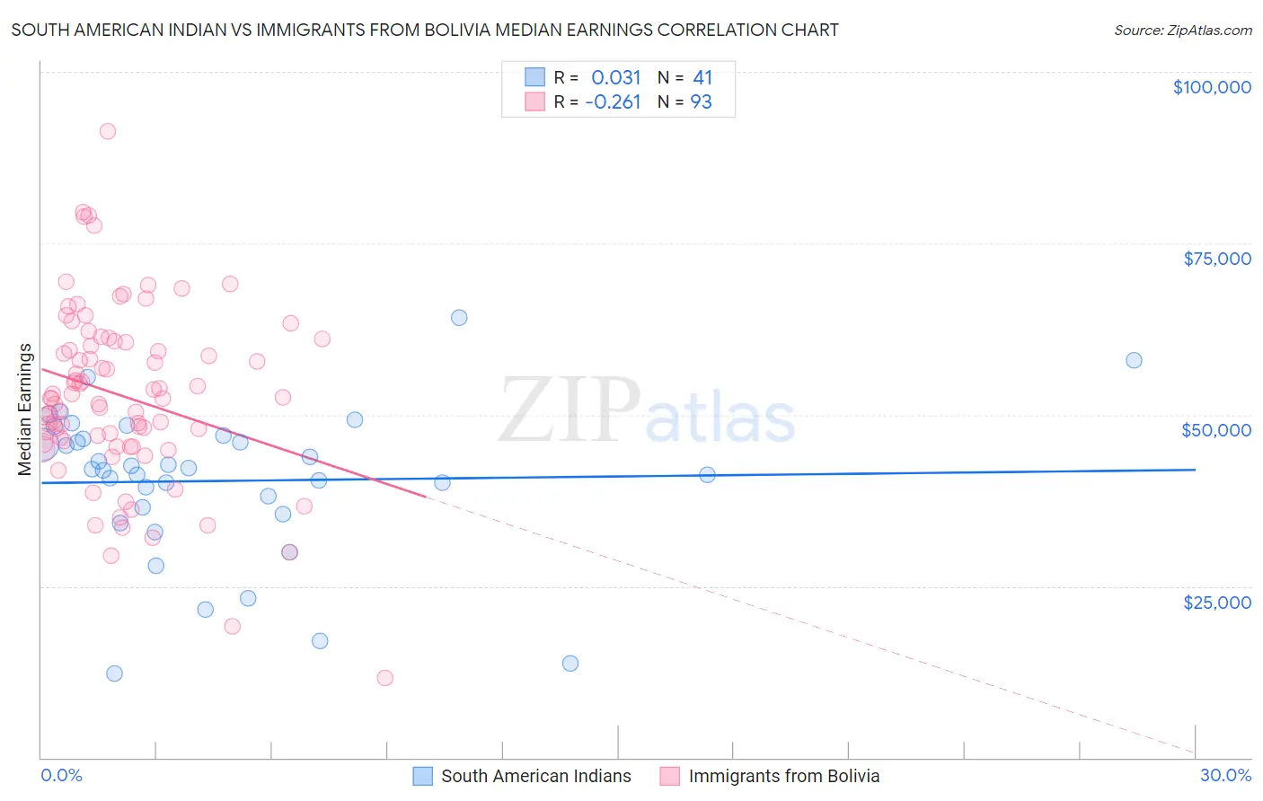 South American Indian vs Immigrants from Bolivia Median Earnings