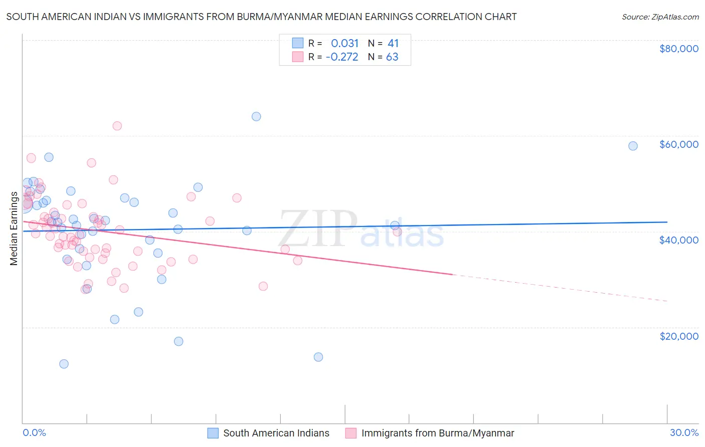 South American Indian vs Immigrants from Burma/Myanmar Median Earnings