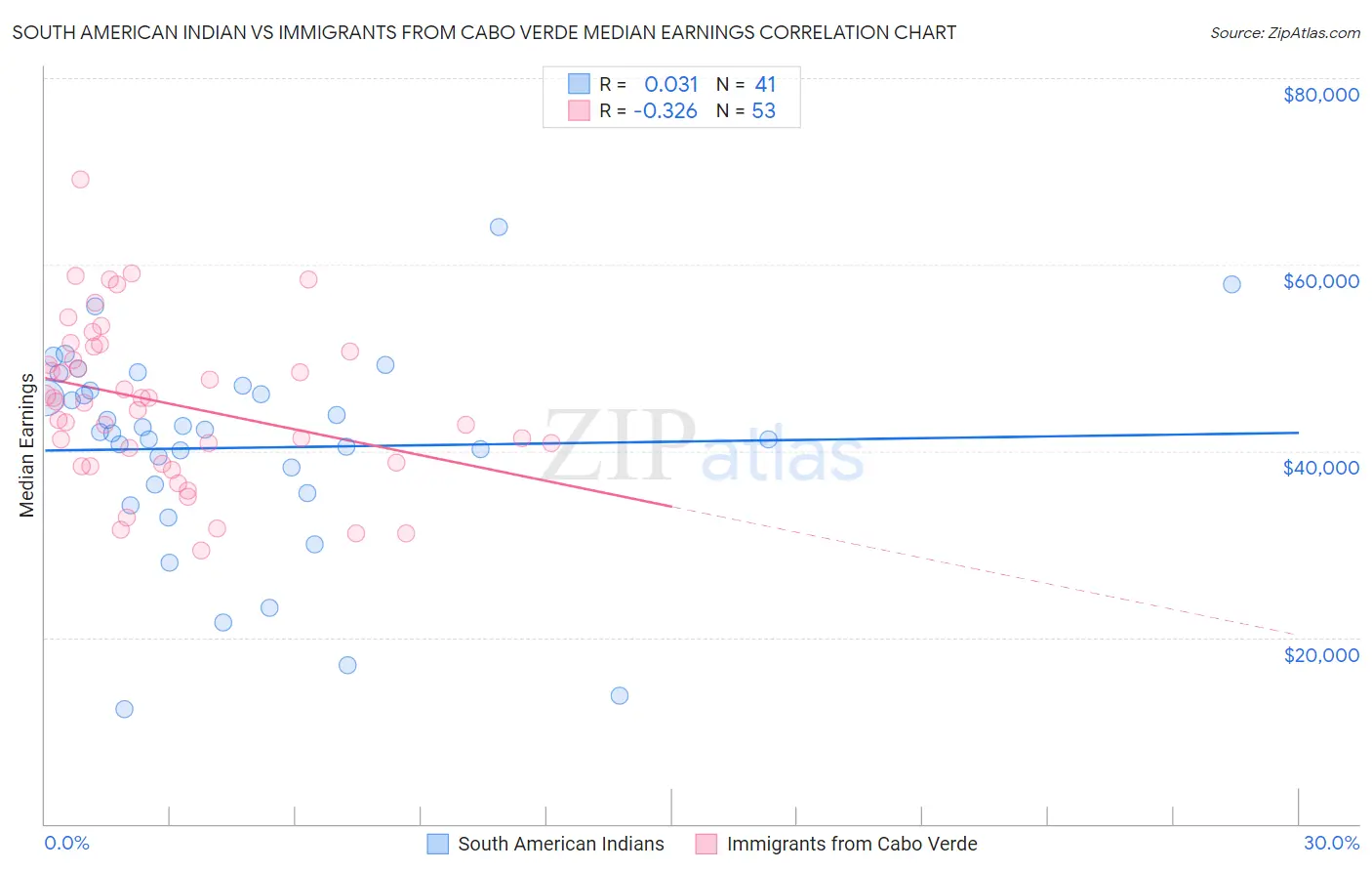South American Indian vs Immigrants from Cabo Verde Median Earnings