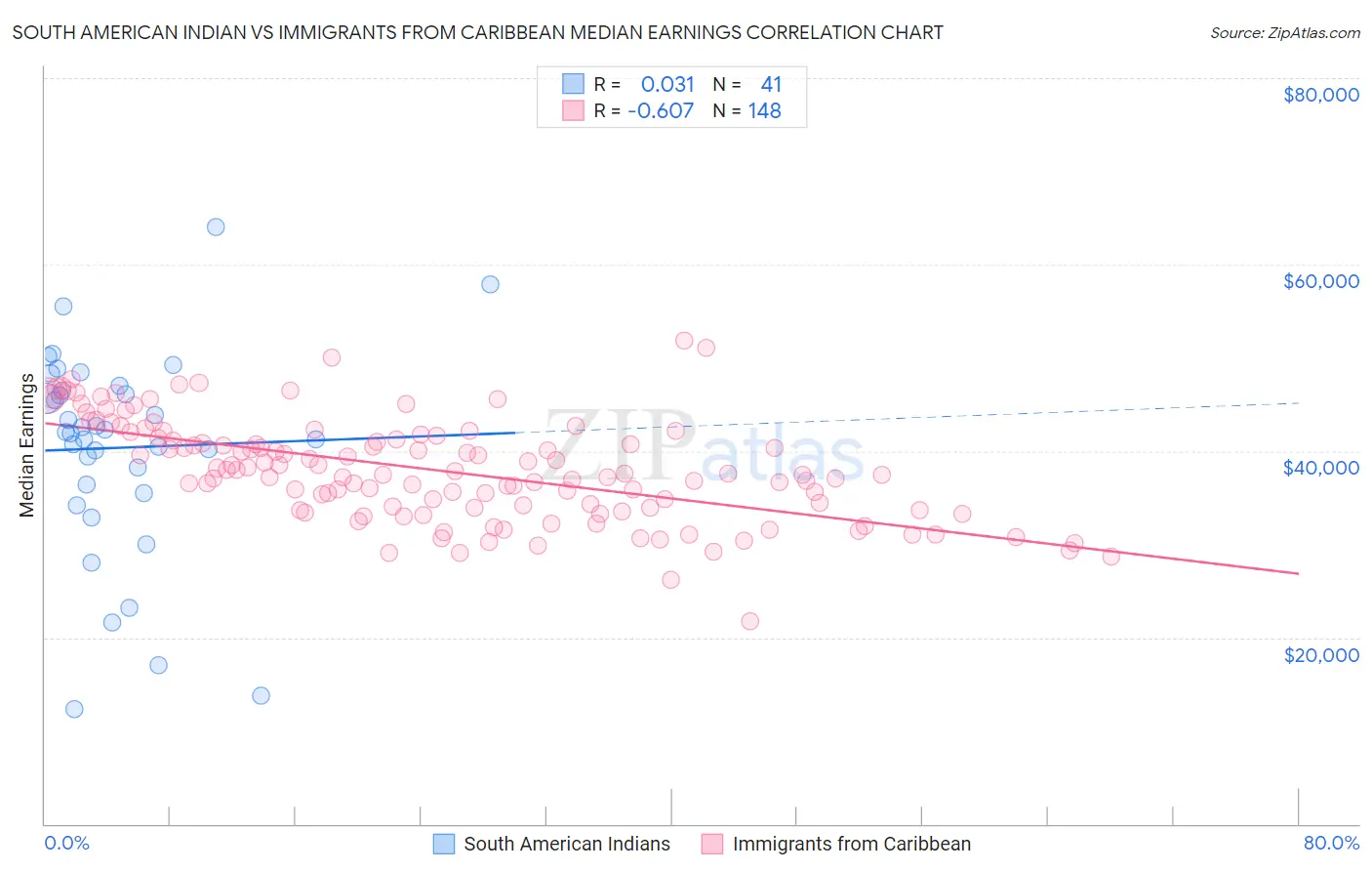 South American Indian vs Immigrants from Caribbean Median Earnings