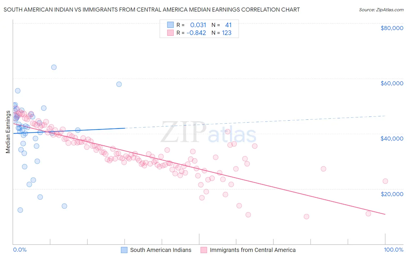 South American Indian vs Immigrants from Central America Median Earnings