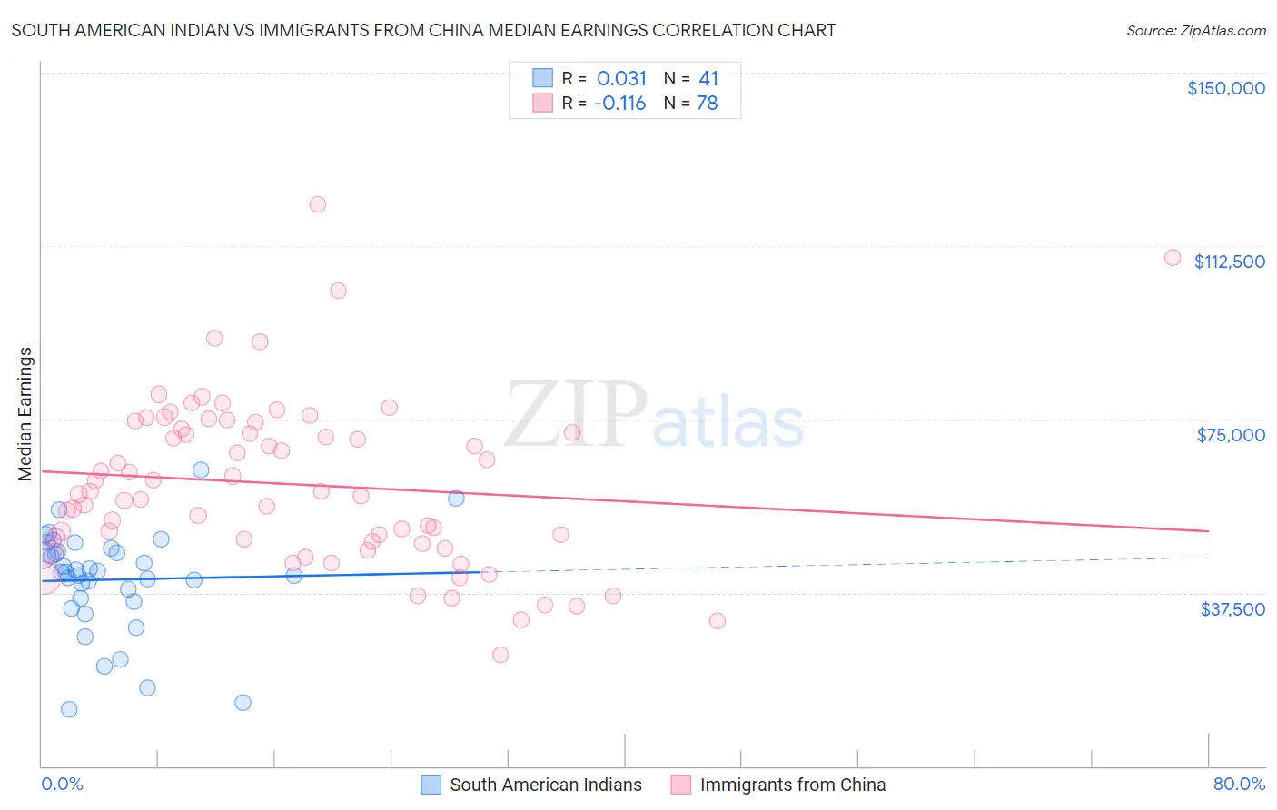 South American Indian vs Immigrants from China Median Earnings