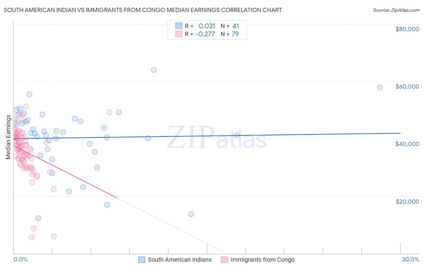 South American Indian vs Immigrants from Congo Median Earnings