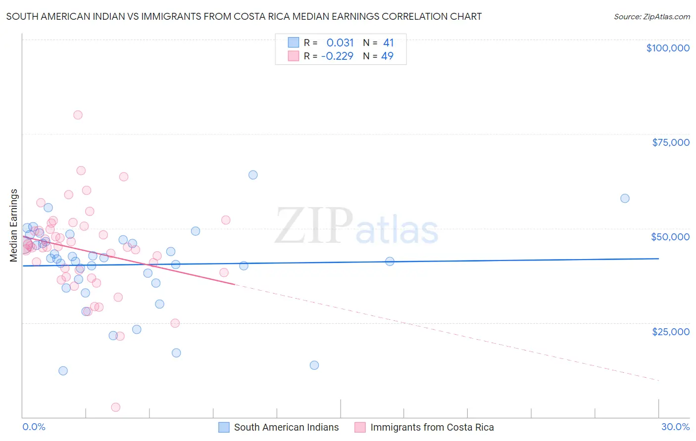 South American Indian vs Immigrants from Costa Rica Median Earnings