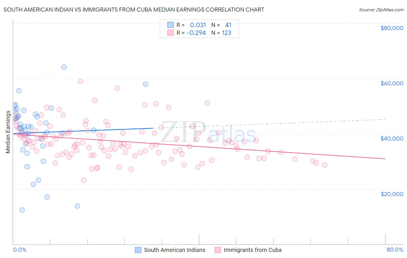 South American Indian vs Immigrants from Cuba Median Earnings