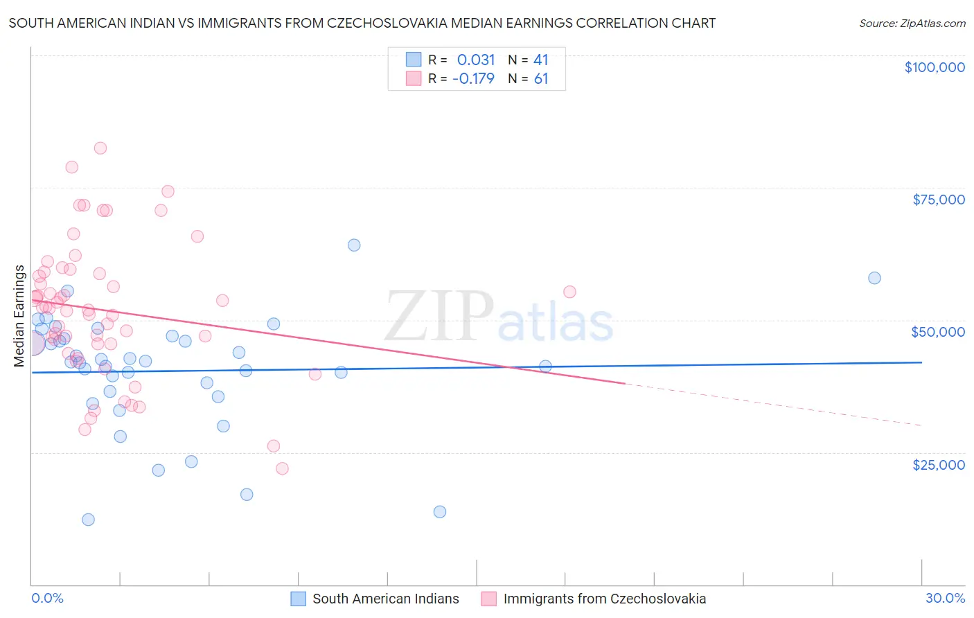 South American Indian vs Immigrants from Czechoslovakia Median Earnings