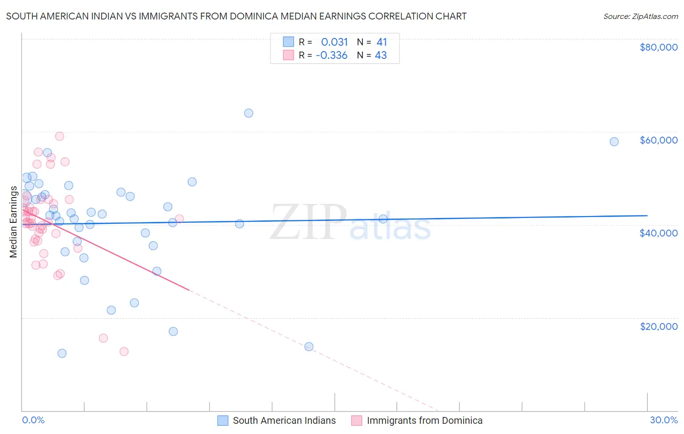 South American Indian vs Immigrants from Dominica Median Earnings