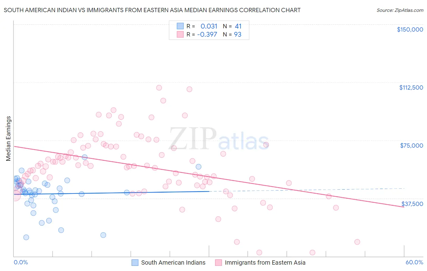 South American Indian vs Immigrants from Eastern Asia Median Earnings