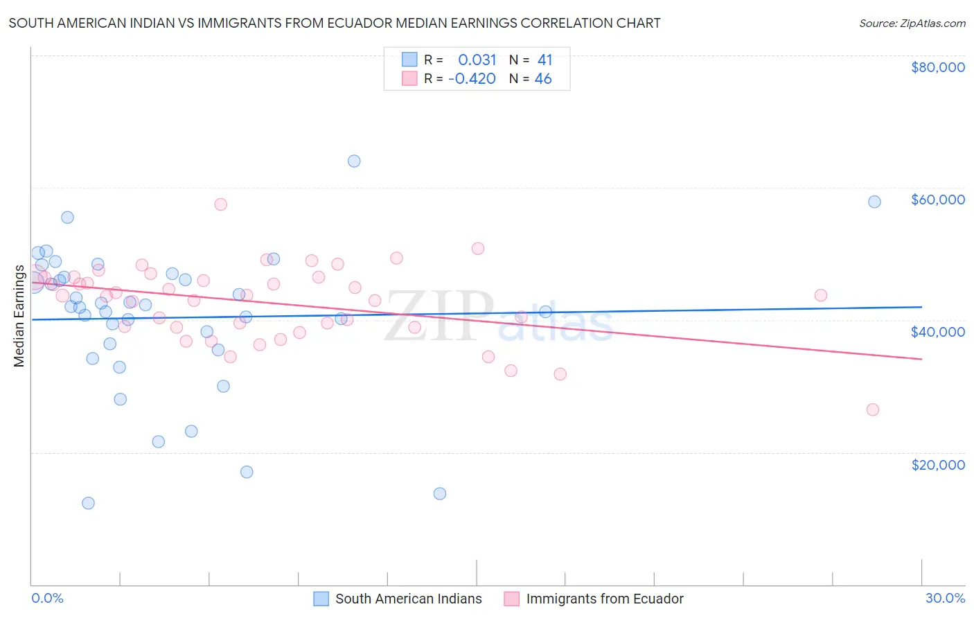 South American Indian vs Immigrants from Ecuador Median Earnings