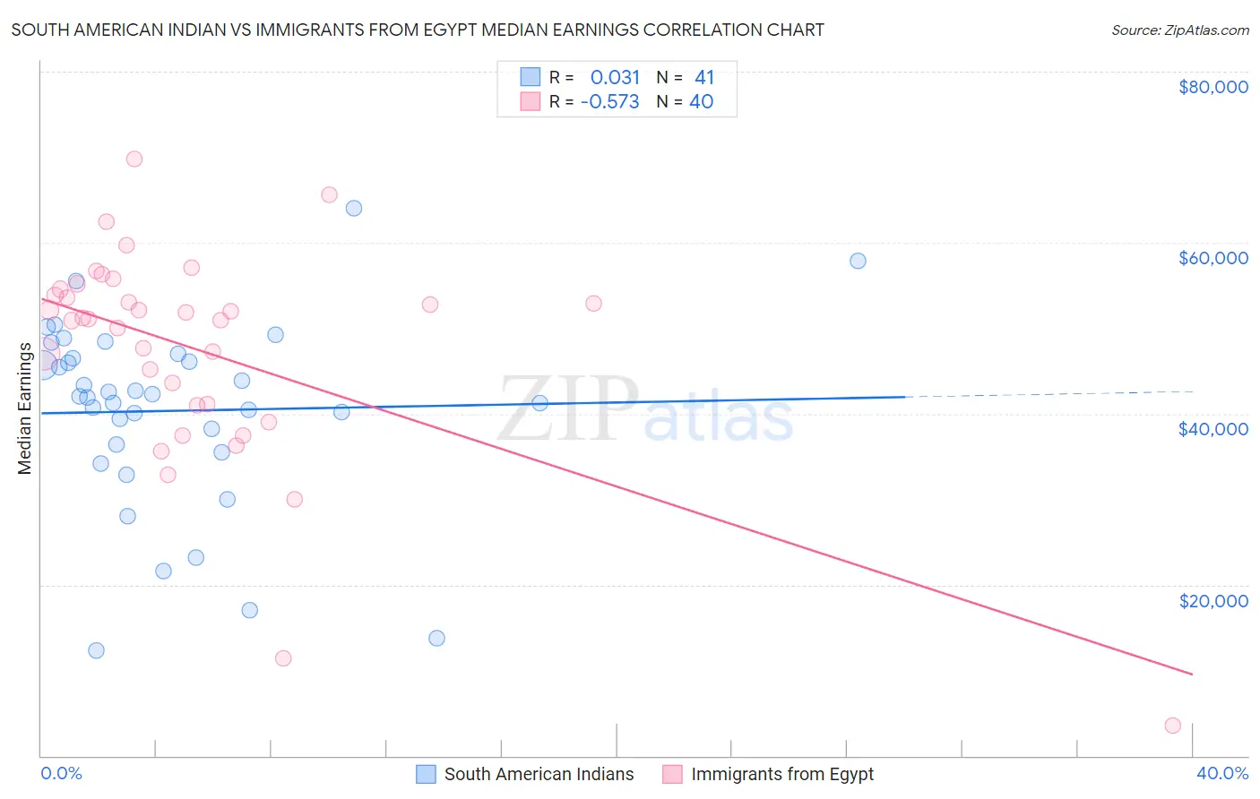 South American Indian vs Immigrants from Egypt Median Earnings