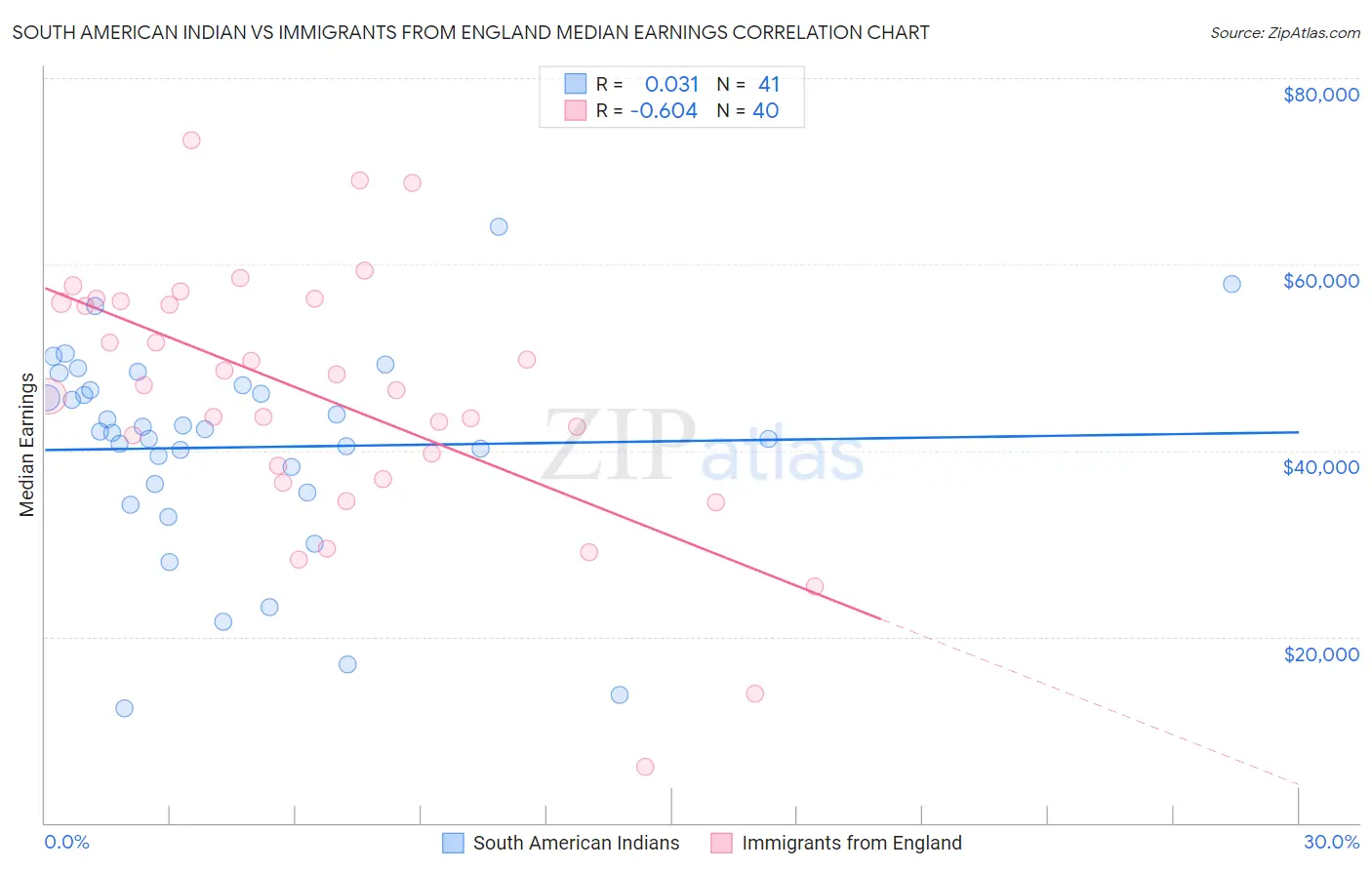 South American Indian vs Immigrants from England Median Earnings
