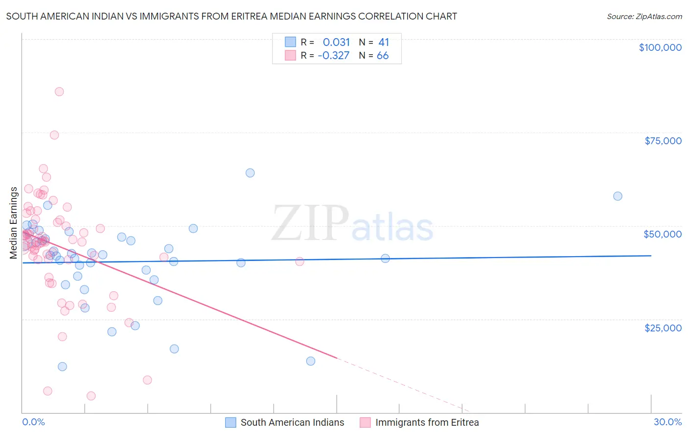South American Indian vs Immigrants from Eritrea Median Earnings